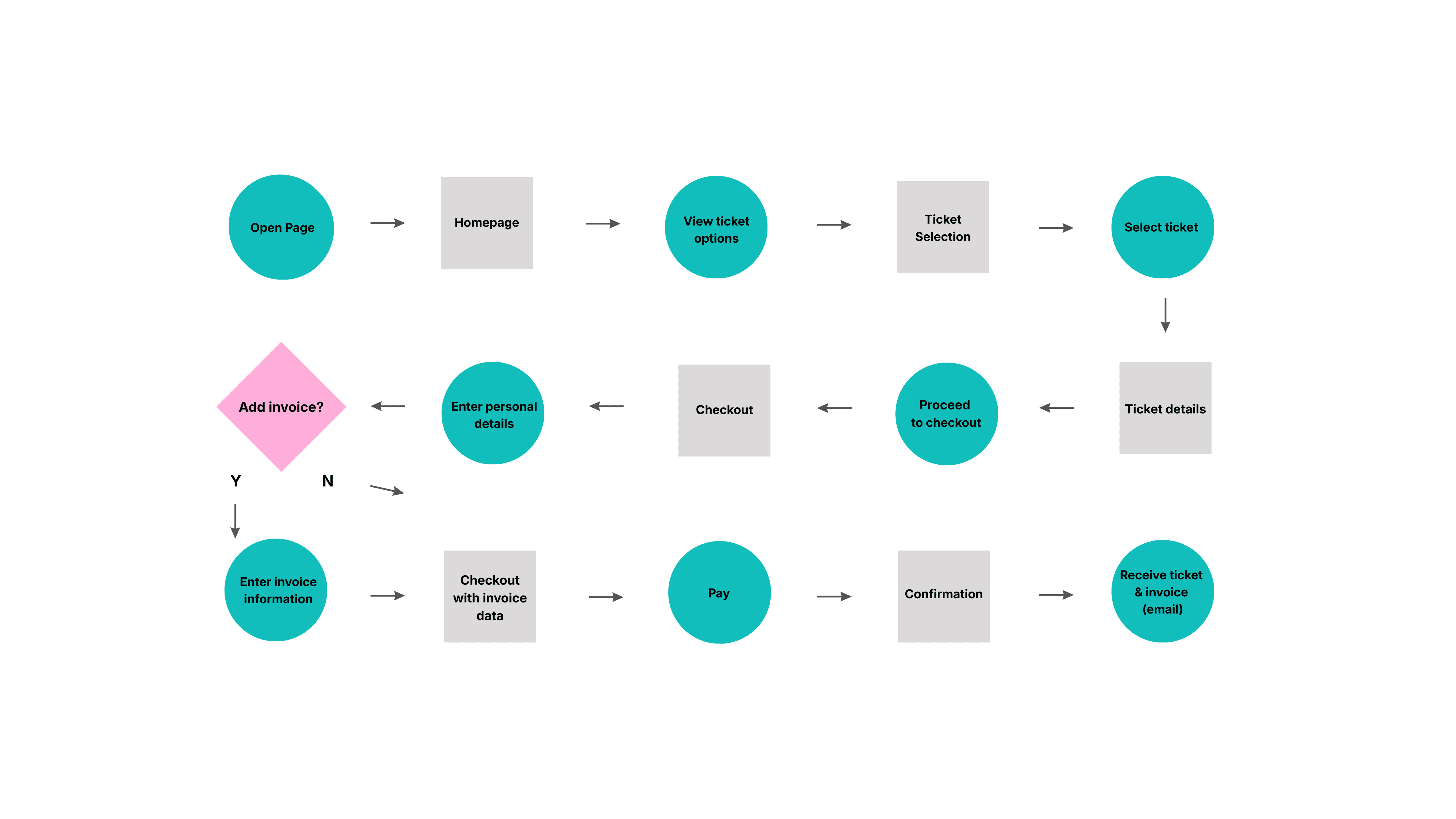 User flow diagram